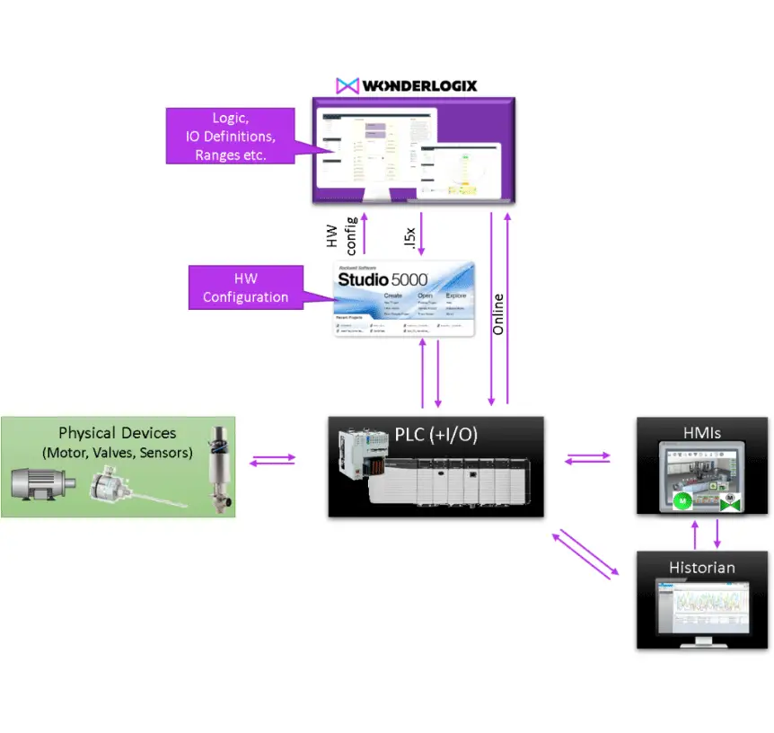 fournisseur automatisme, analyse organique automatisme, analyse fonctionnelle, portfolio, prestataire en automatisme industriel, Réalisations techniques